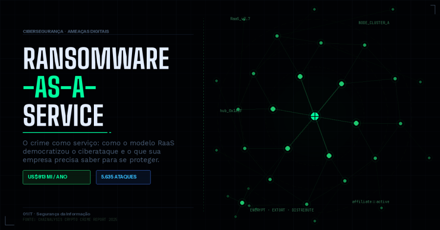 Ransomware-as-a-Service: o modelo que transformou o crime digital numa indústria de bilhões