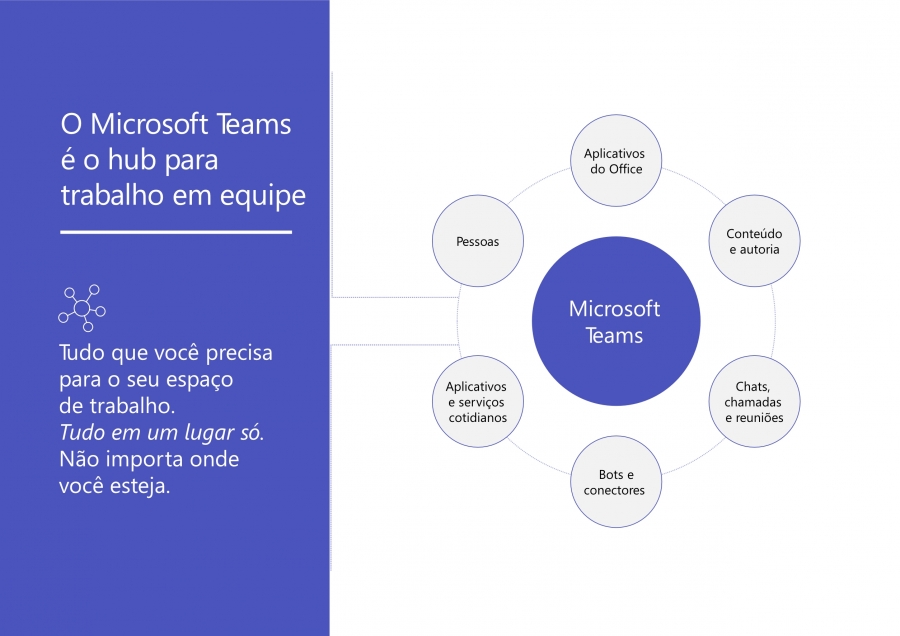 Microsoft Teams o hub para trabalho em equipe